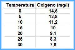 Table of values of temperature and oxygen present in water