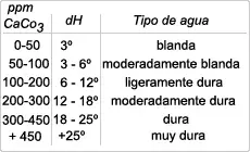 Table of hardness values